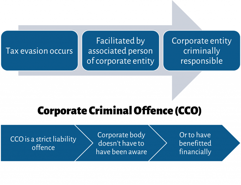 Corporate Criminal Offence (CCO) – OPRaaS Labour Supply Chain Assurance ...